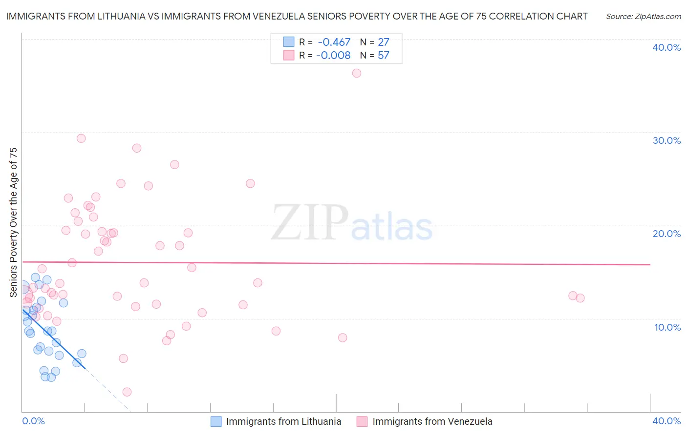Immigrants from Lithuania vs Immigrants from Venezuela Seniors Poverty Over the Age of 75