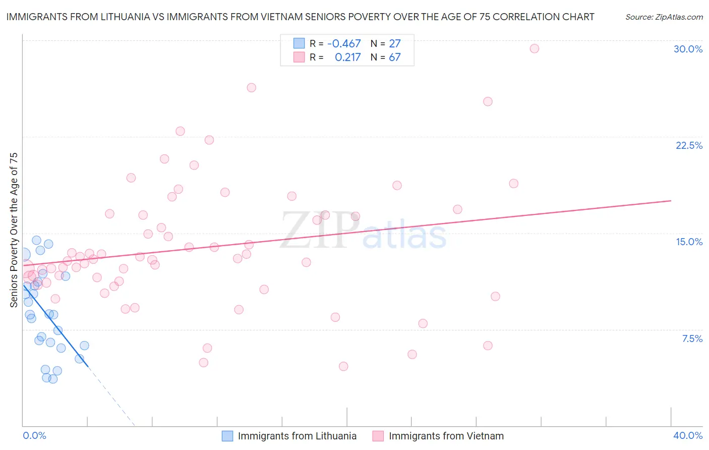 Immigrants from Lithuania vs Immigrants from Vietnam Seniors Poverty Over the Age of 75