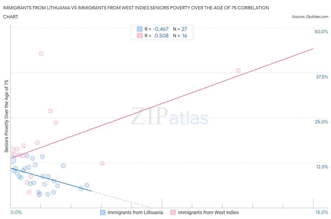 Immigrants from Lithuania vs Immigrants from West Indies Seniors Poverty Over the Age of 75