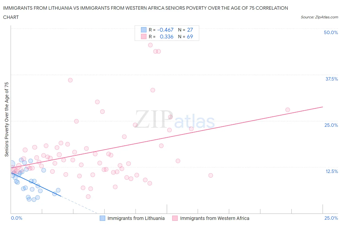 Immigrants from Lithuania vs Immigrants from Western Africa Seniors Poverty Over the Age of 75