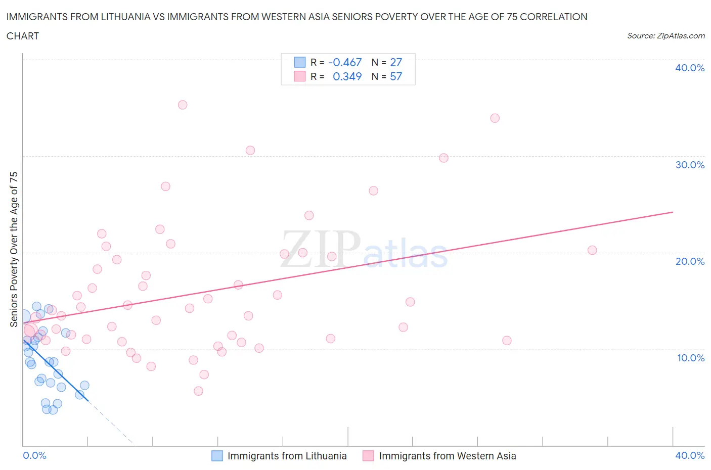 Immigrants from Lithuania vs Immigrants from Western Asia Seniors Poverty Over the Age of 75