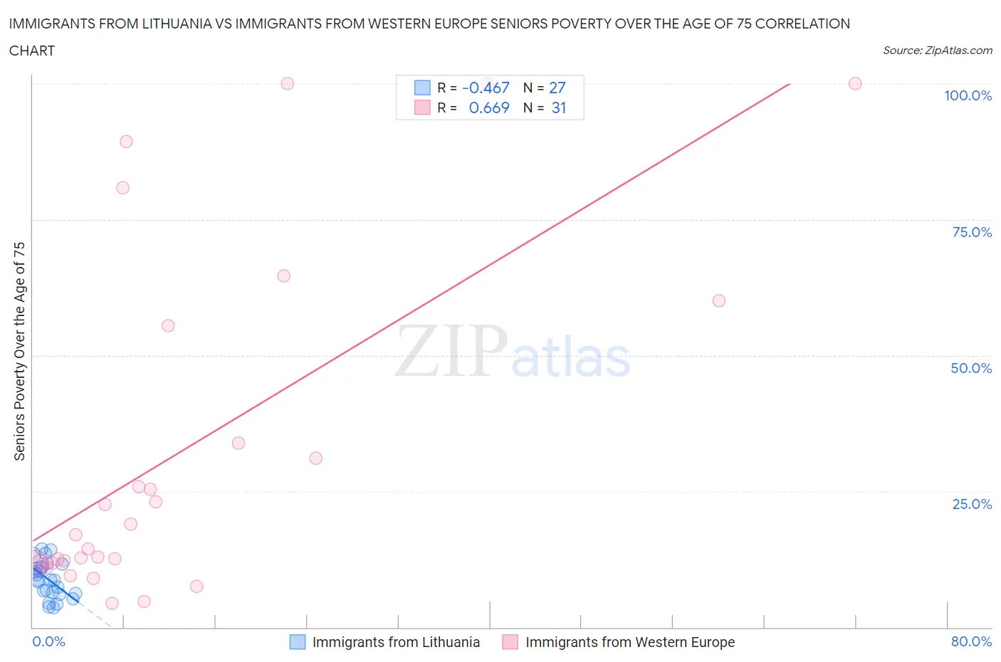 Immigrants from Lithuania vs Immigrants from Western Europe Seniors Poverty Over the Age of 75