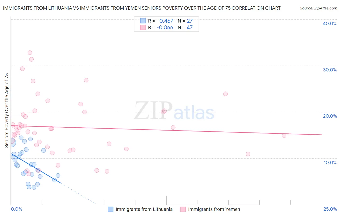 Immigrants from Lithuania vs Immigrants from Yemen Seniors Poverty Over the Age of 75