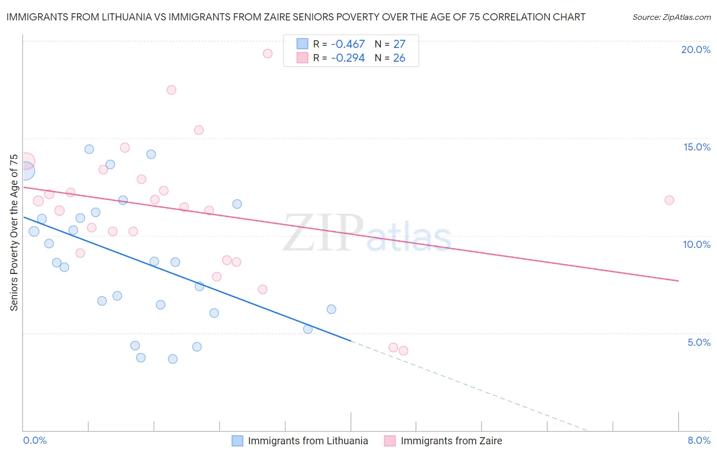 Immigrants from Lithuania vs Immigrants from Zaire Seniors Poverty Over the Age of 75