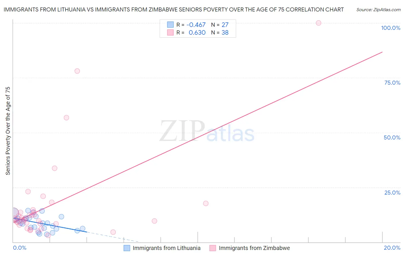 Immigrants from Lithuania vs Immigrants from Zimbabwe Seniors Poverty Over the Age of 75