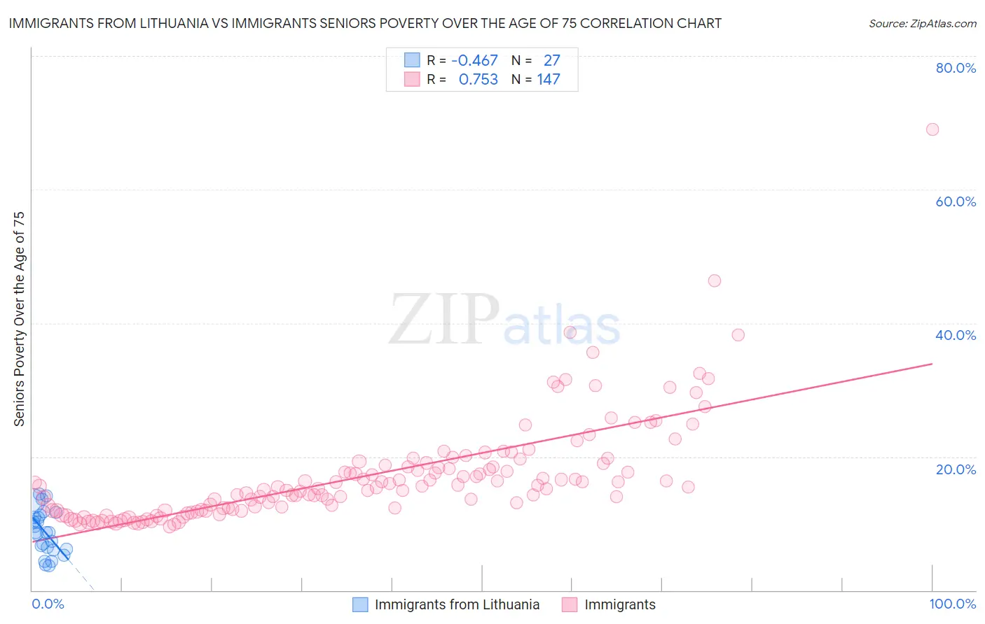 Immigrants from Lithuania vs Immigrants Seniors Poverty Over the Age of 75