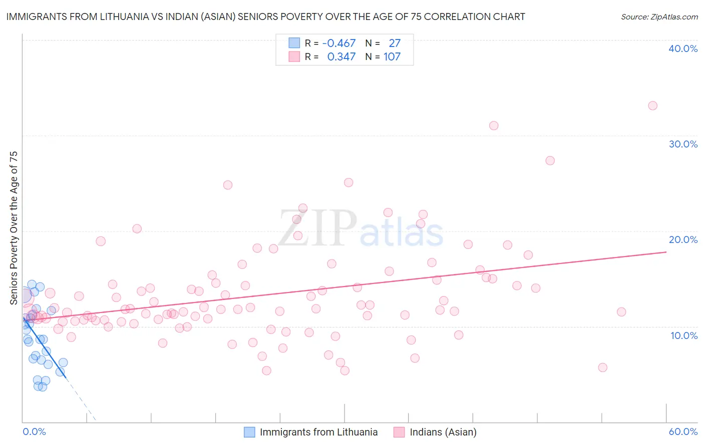 Immigrants from Lithuania vs Indian (Asian) Seniors Poverty Over the Age of 75