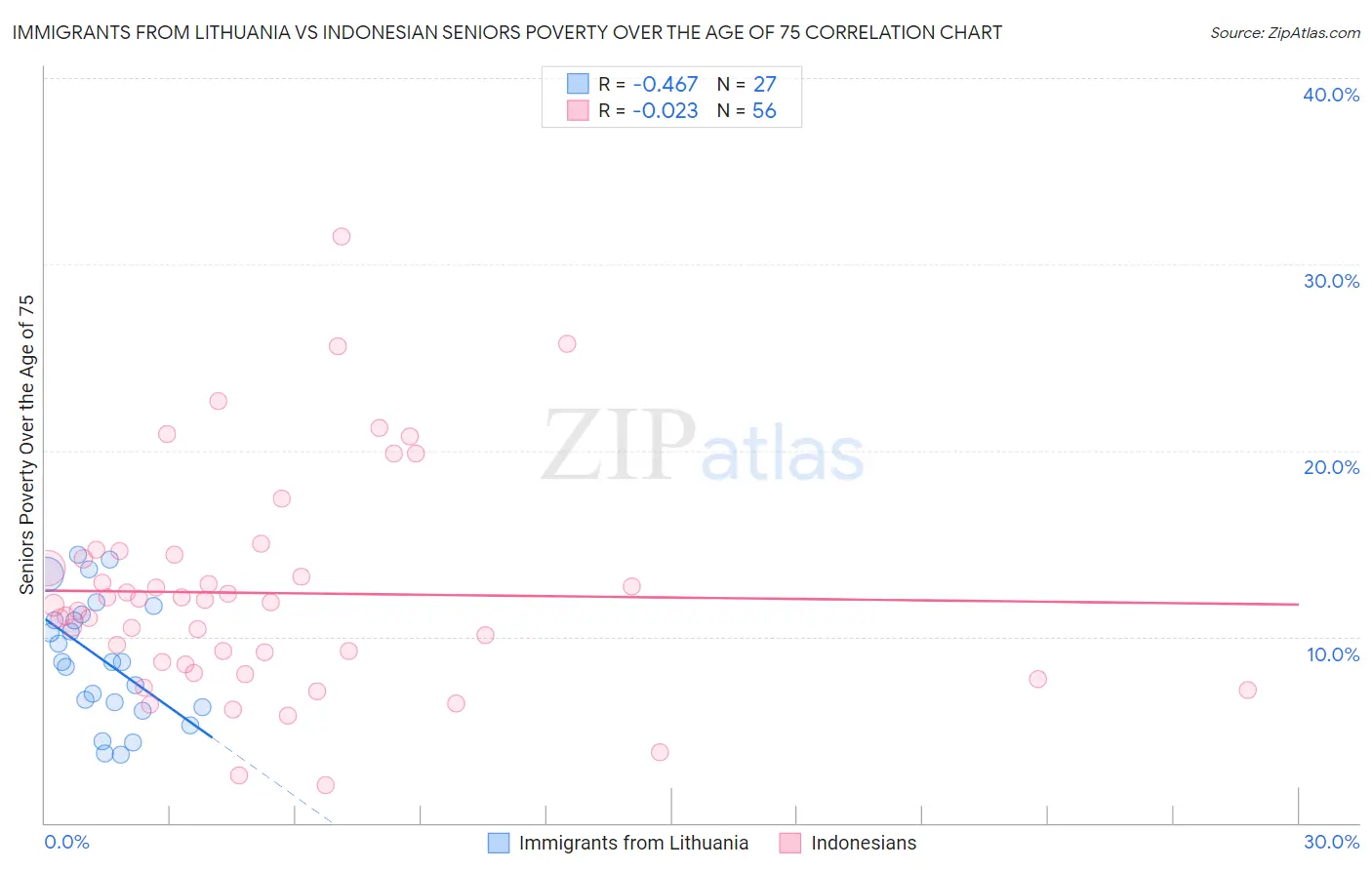 Immigrants from Lithuania vs Indonesian Seniors Poverty Over the Age of 75