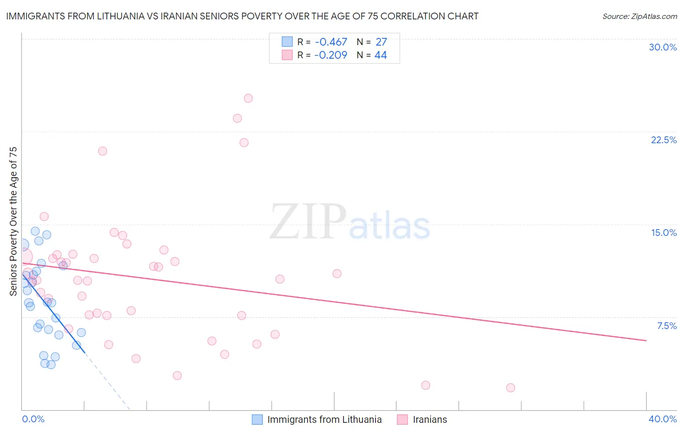 Immigrants from Lithuania vs Iranian Seniors Poverty Over the Age of 75