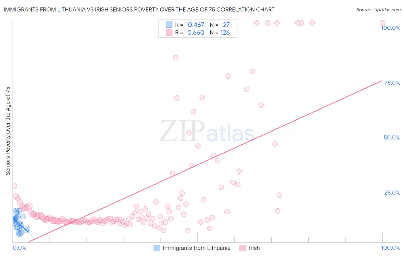 Immigrants from Lithuania vs Irish Seniors Poverty Over the Age of 75