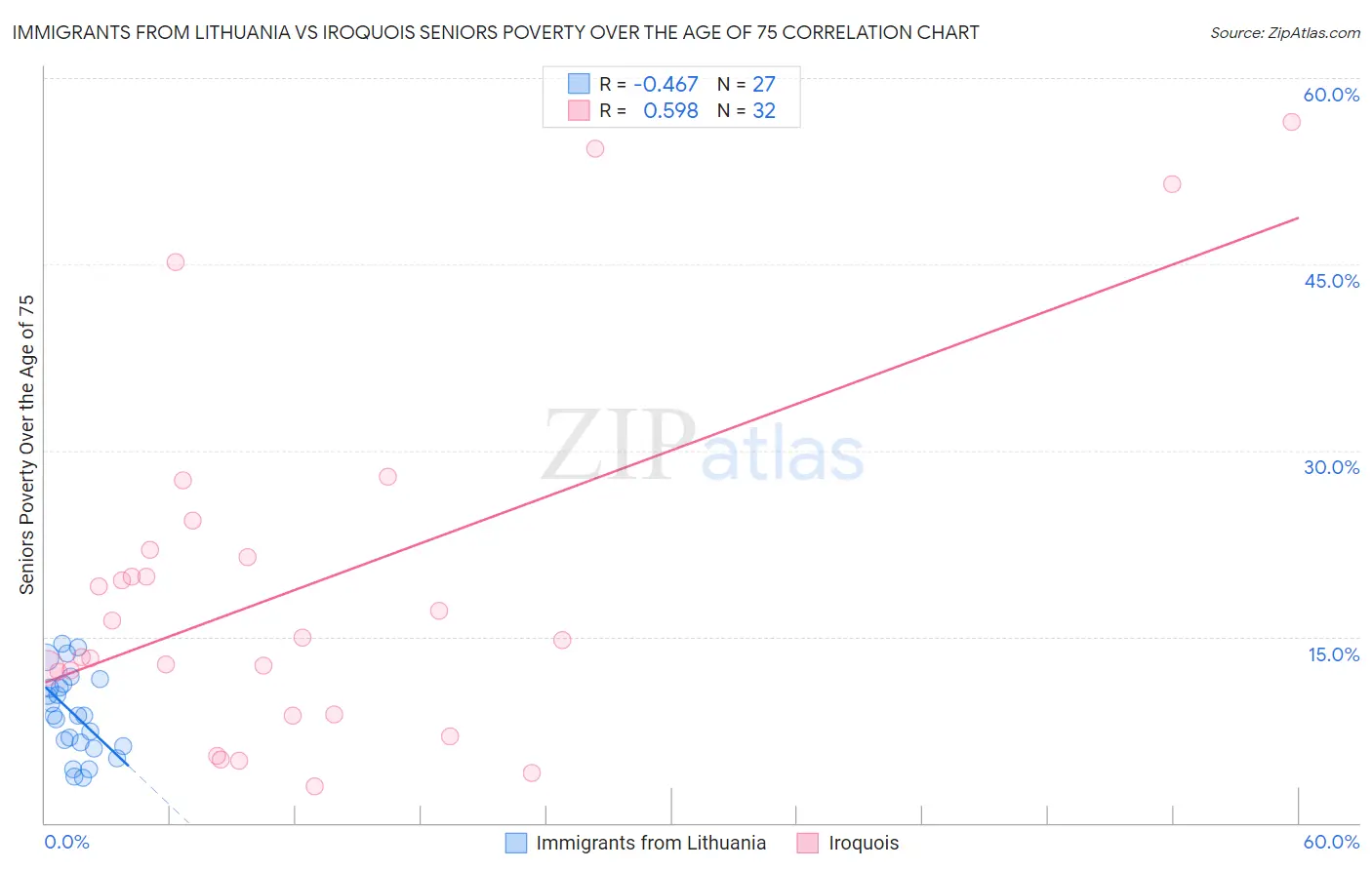 Immigrants from Lithuania vs Iroquois Seniors Poverty Over the Age of 75