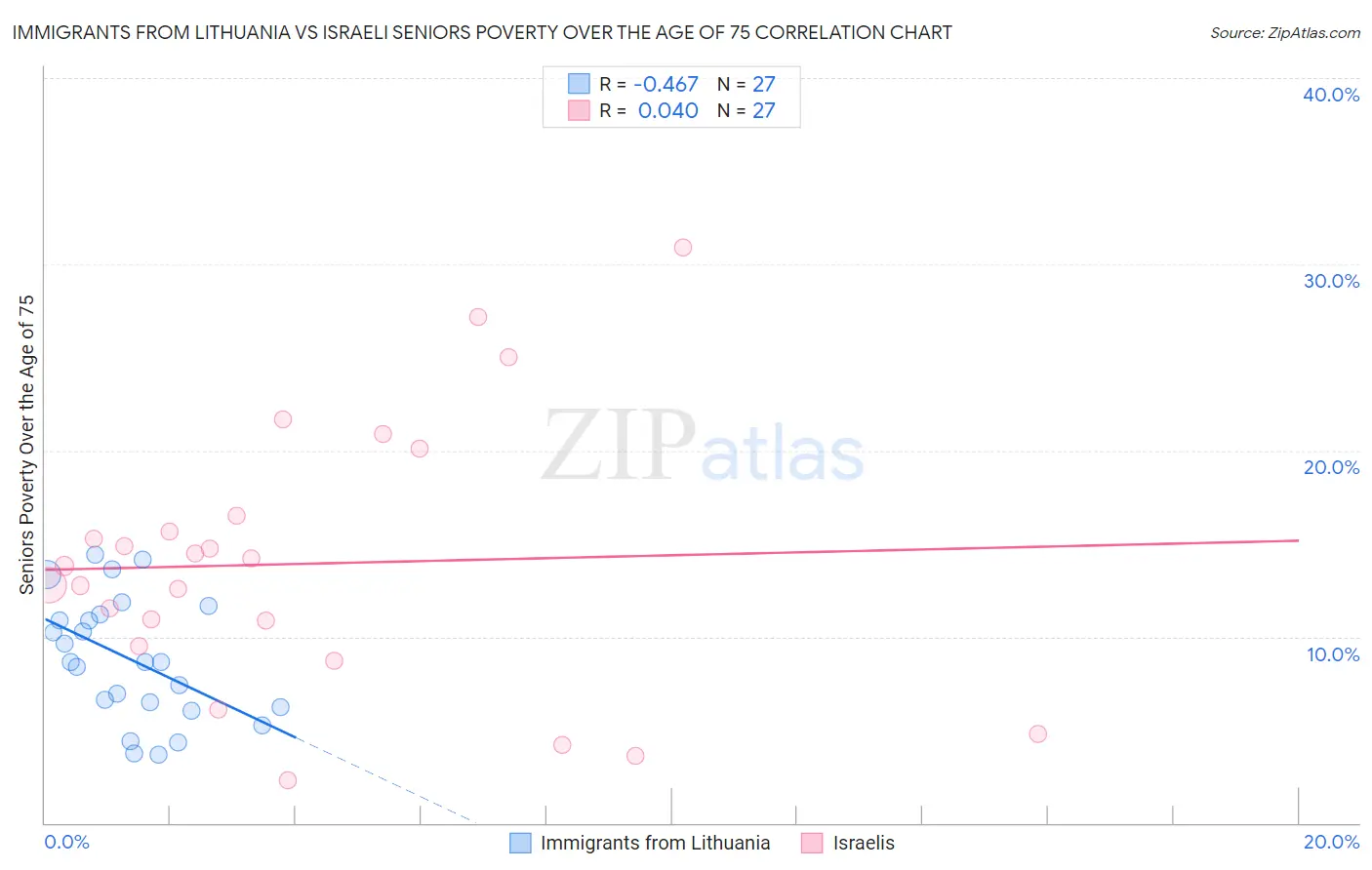 Immigrants from Lithuania vs Israeli Seniors Poverty Over the Age of 75