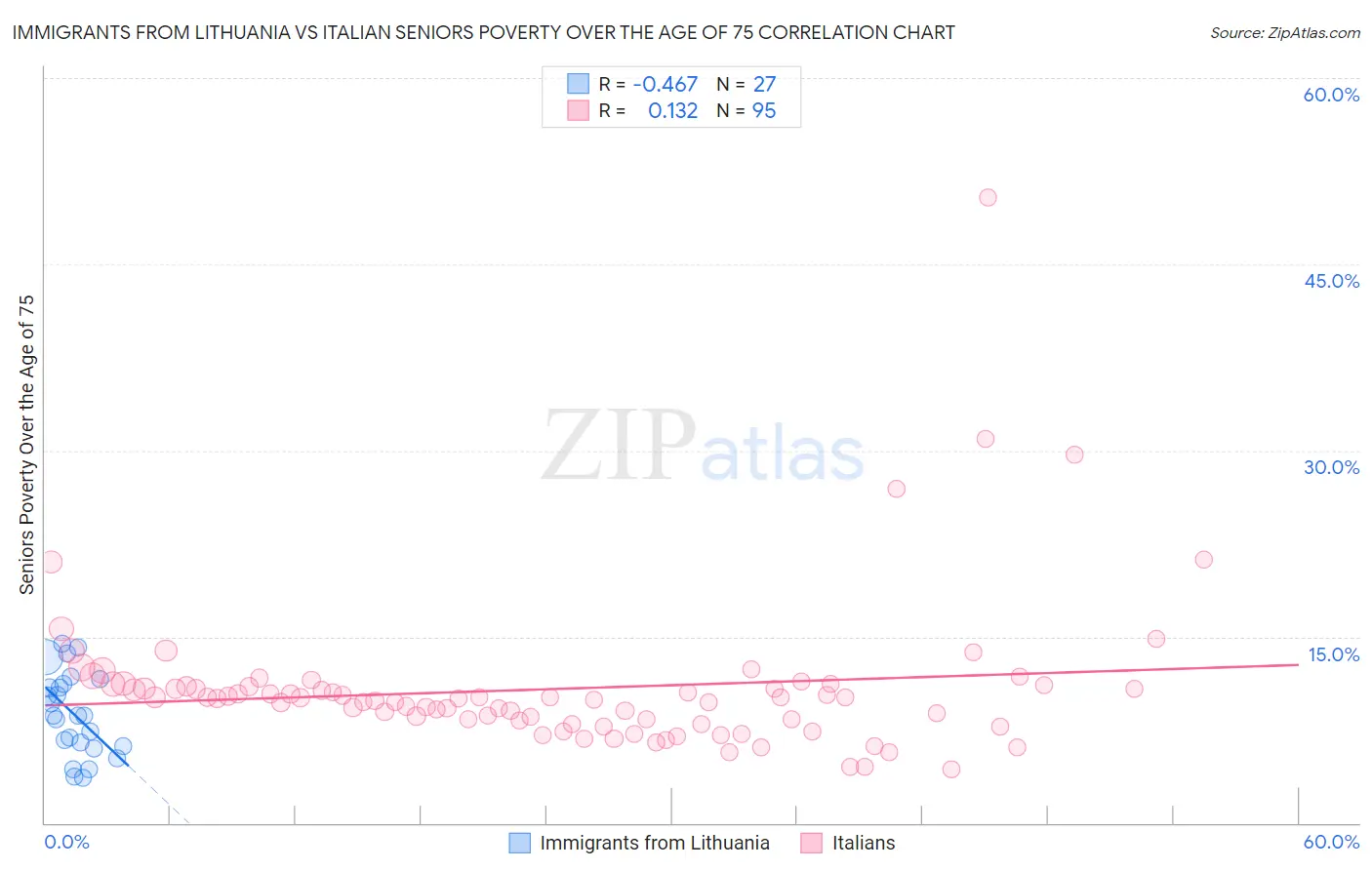 Immigrants from Lithuania vs Italian Seniors Poverty Over the Age of 75