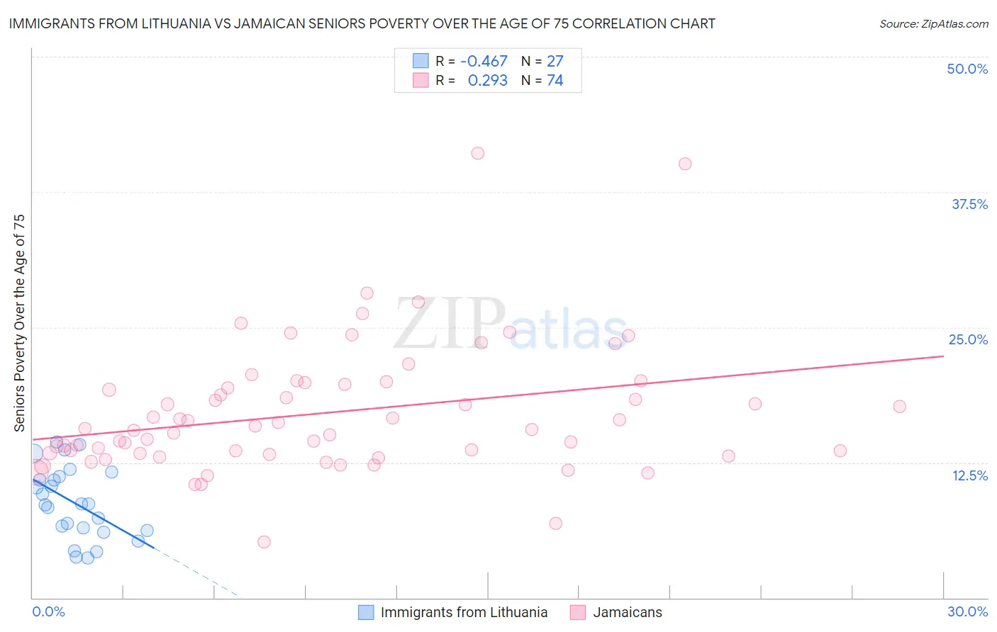 Immigrants from Lithuania vs Jamaican Seniors Poverty Over the Age of 75