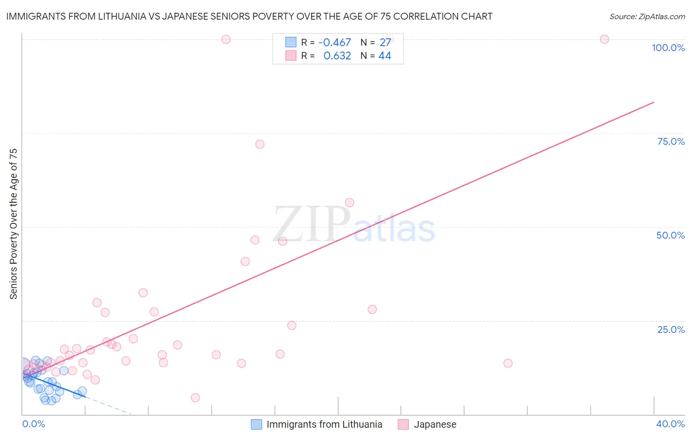 Immigrants from Lithuania vs Japanese Seniors Poverty Over the Age of 75