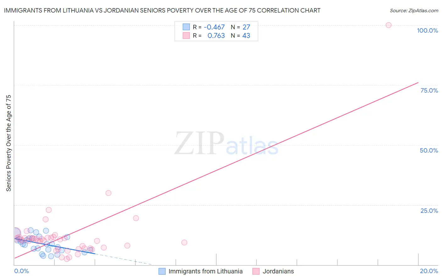 Immigrants from Lithuania vs Jordanian Seniors Poverty Over the Age of 75