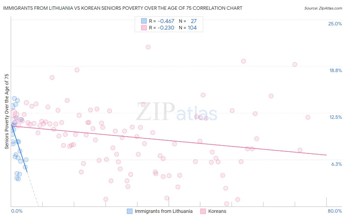 Immigrants from Lithuania vs Korean Seniors Poverty Over the Age of 75