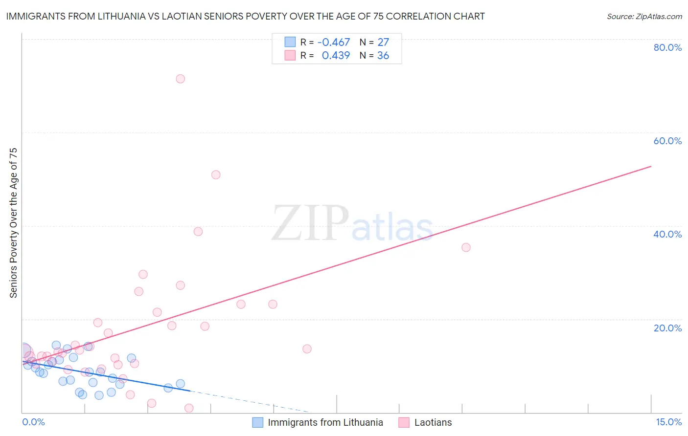 Immigrants from Lithuania vs Laotian Seniors Poverty Over the Age of 75