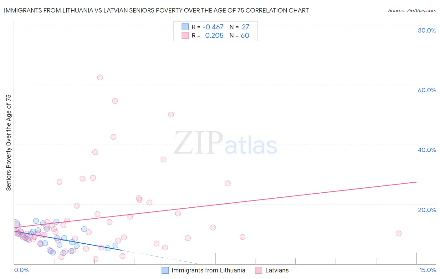 Immigrants from Lithuania vs Latvian Seniors Poverty Over the Age of 75