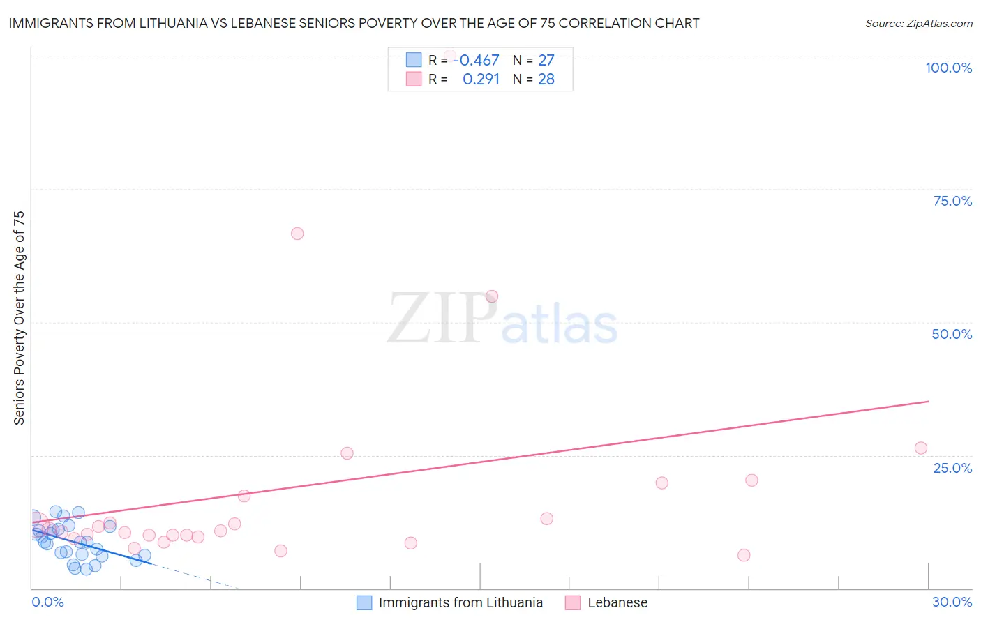 Immigrants from Lithuania vs Lebanese Seniors Poverty Over the Age of 75