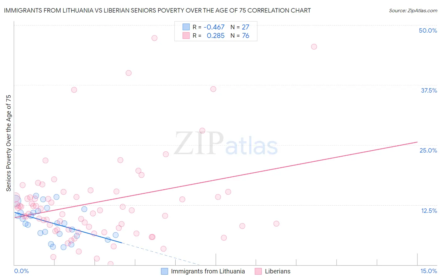 Immigrants from Lithuania vs Liberian Seniors Poverty Over the Age of 75