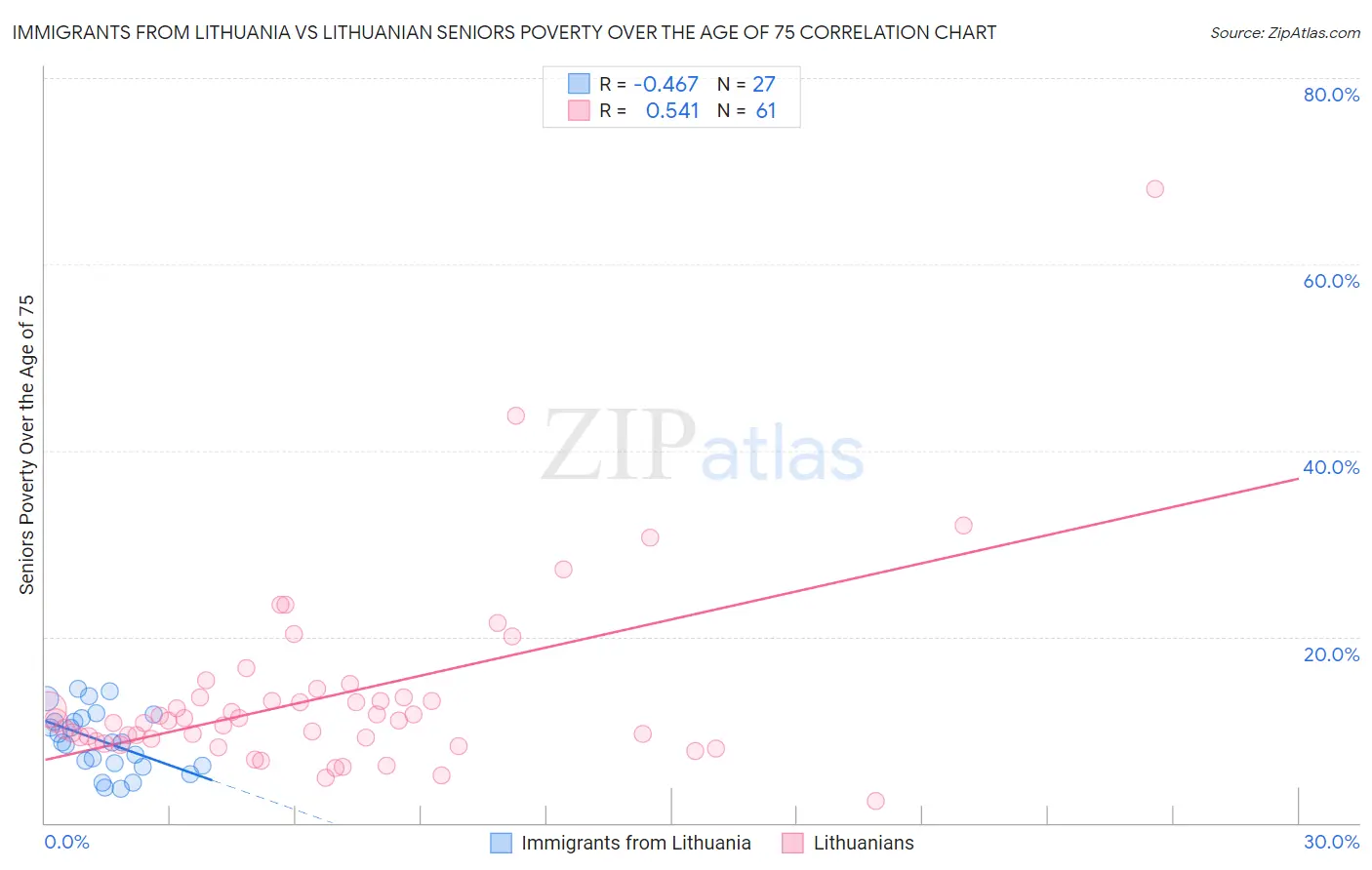 Immigrants from Lithuania vs Lithuanian Seniors Poverty Over the Age of 75