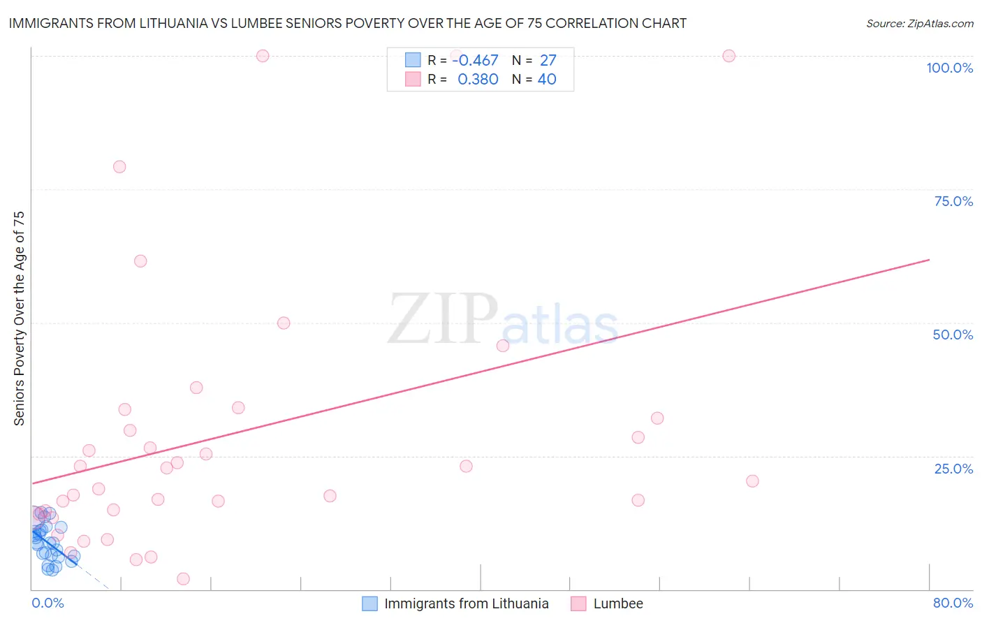 Immigrants from Lithuania vs Lumbee Seniors Poverty Over the Age of 75