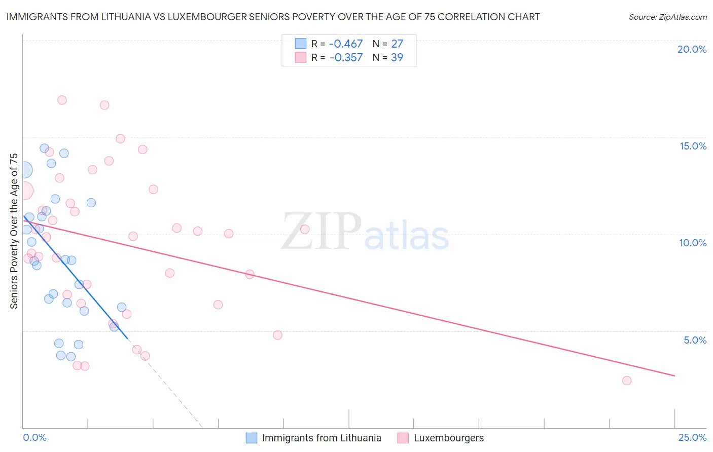 Immigrants from Lithuania vs Luxembourger Seniors Poverty Over the Age of 75