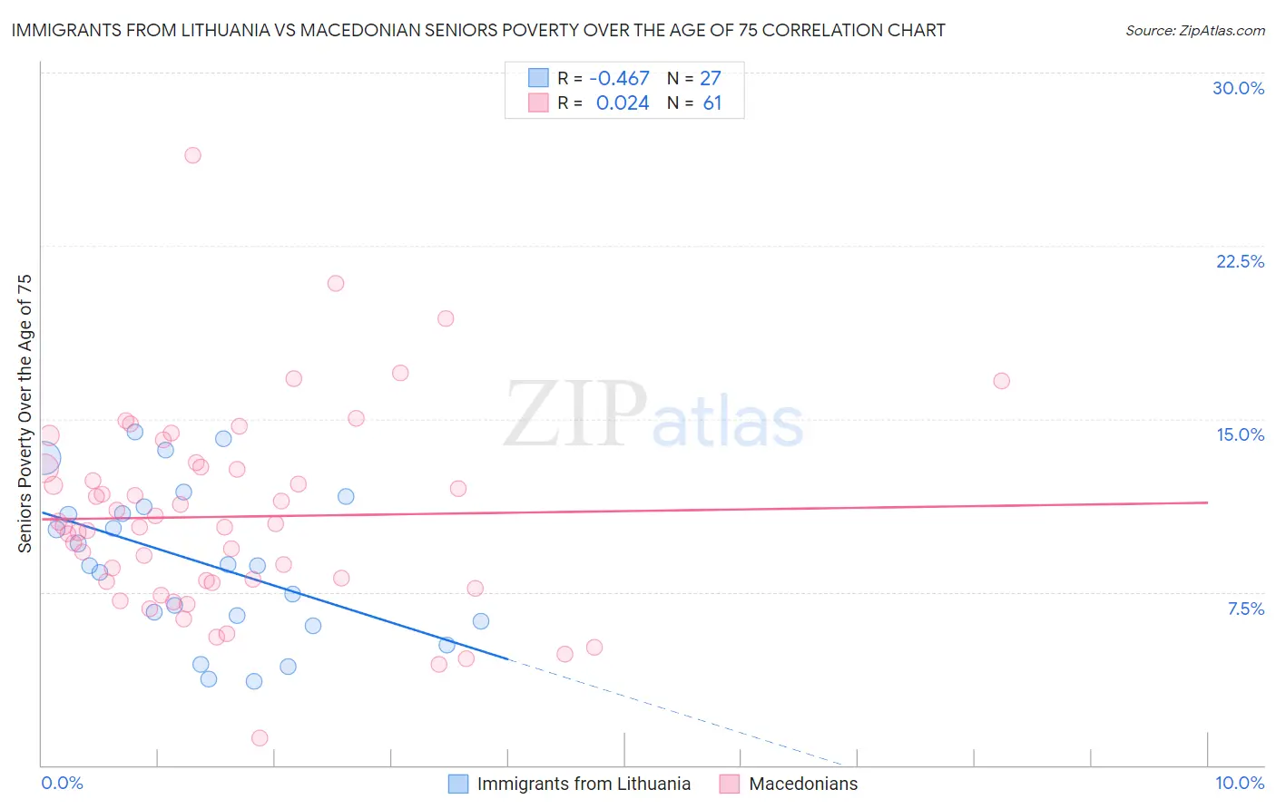 Immigrants from Lithuania vs Macedonian Seniors Poverty Over the Age of 75