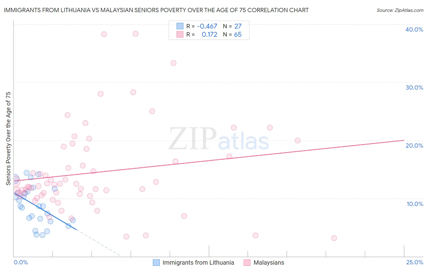 Immigrants from Lithuania vs Malaysian Seniors Poverty Over the Age of 75