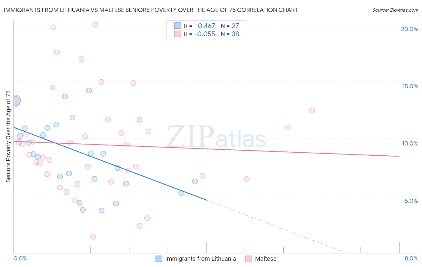 Immigrants from Lithuania vs Maltese Seniors Poverty Over the Age of 75