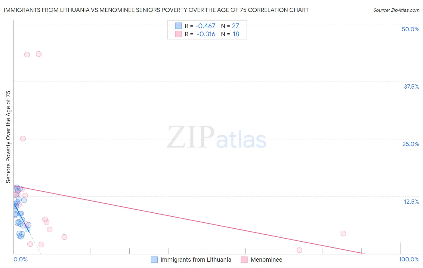Immigrants from Lithuania vs Menominee Seniors Poverty Over the Age of 75