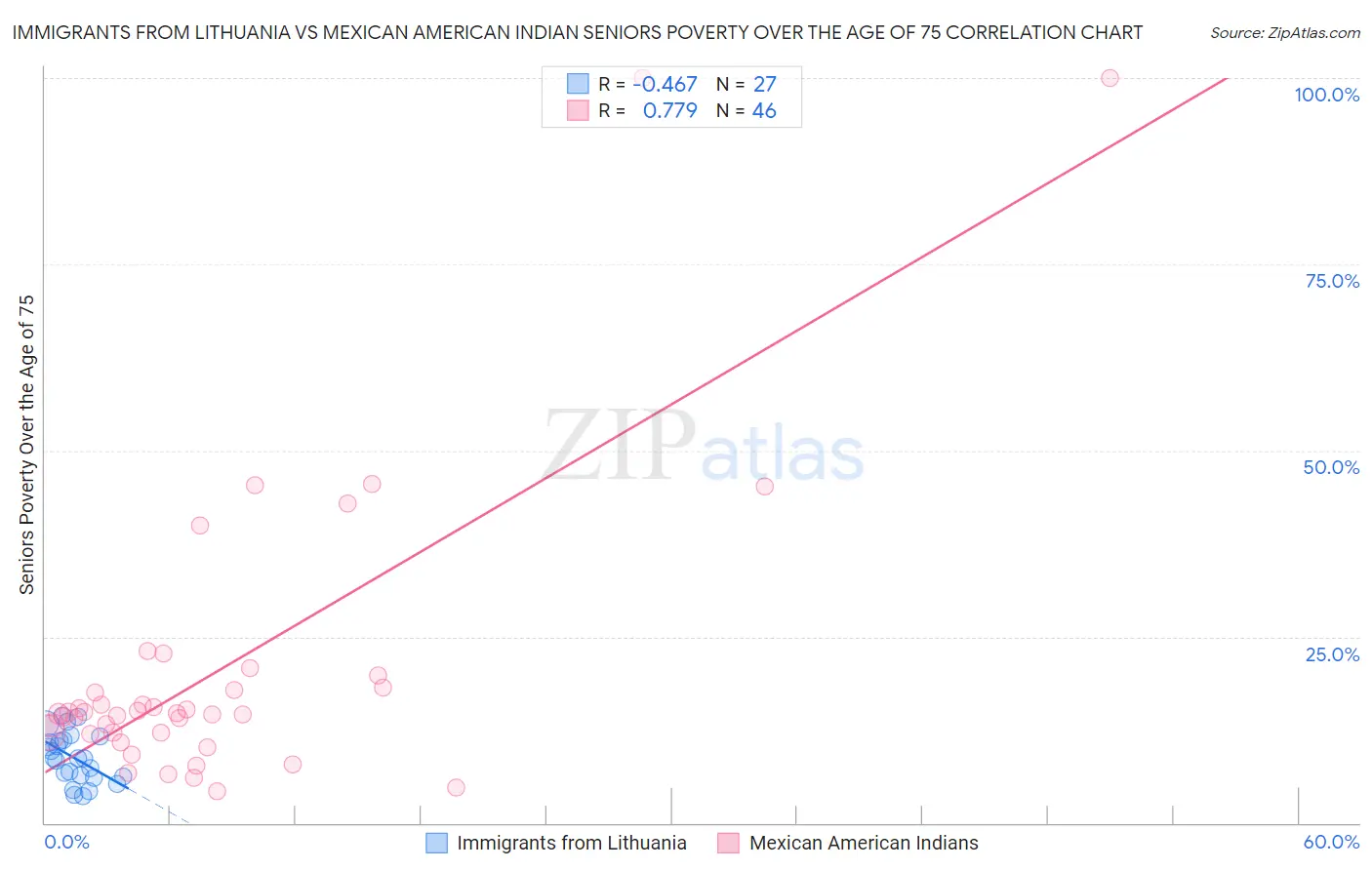 Immigrants from Lithuania vs Mexican American Indian Seniors Poverty Over the Age of 75