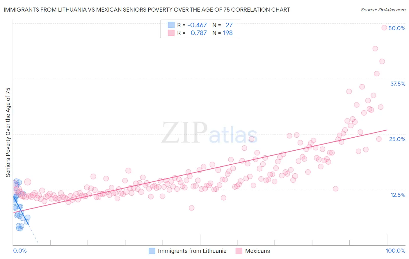 Immigrants from Lithuania vs Mexican Seniors Poverty Over the Age of 75