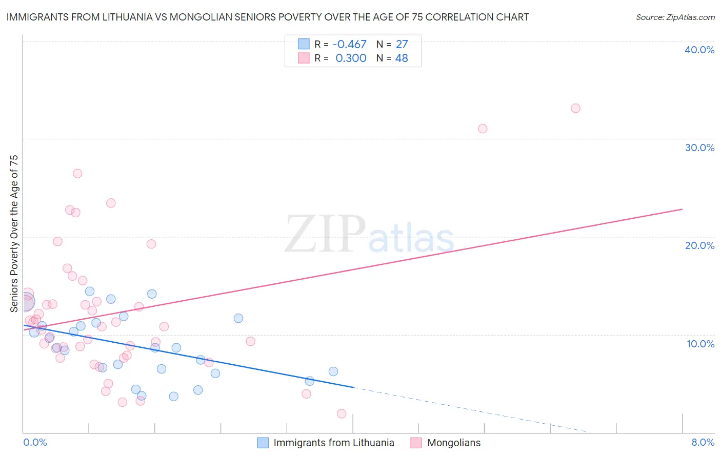 Immigrants from Lithuania vs Mongolian Seniors Poverty Over the Age of 75