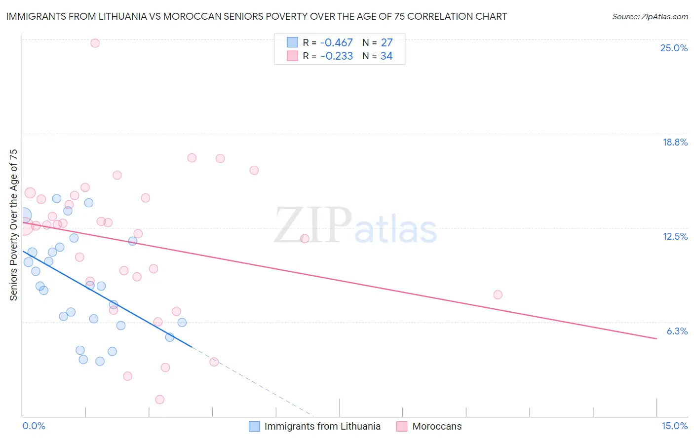 Immigrants from Lithuania vs Moroccan Seniors Poverty Over the Age of 75