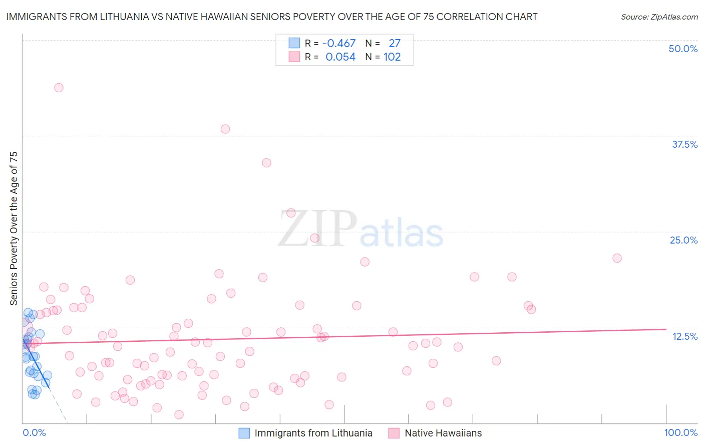 Immigrants from Lithuania vs Native Hawaiian Seniors Poverty Over the Age of 75