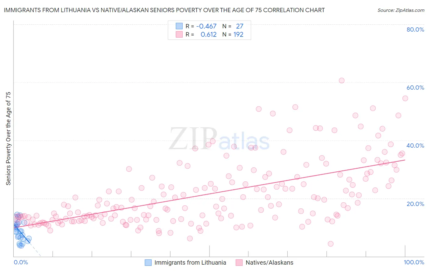 Immigrants from Lithuania vs Native/Alaskan Seniors Poverty Over the Age of 75