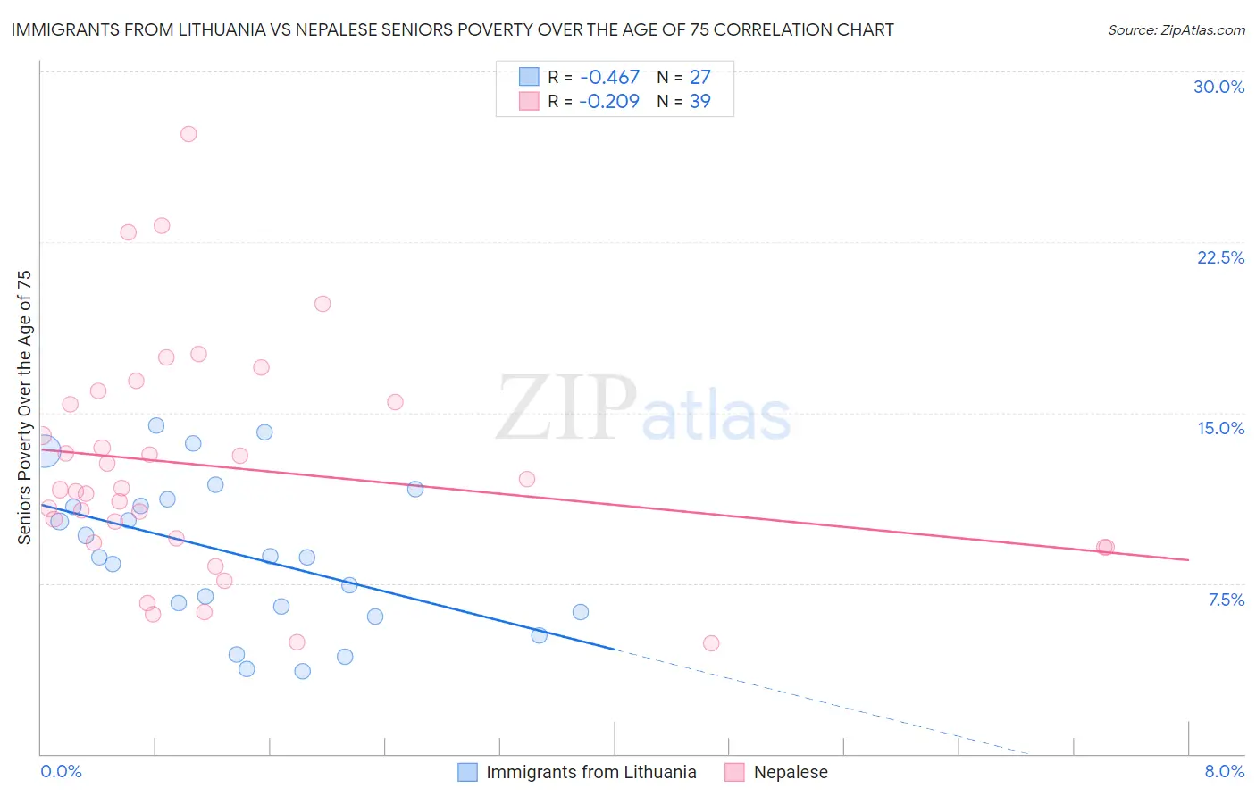 Immigrants from Lithuania vs Nepalese Seniors Poverty Over the Age of 75