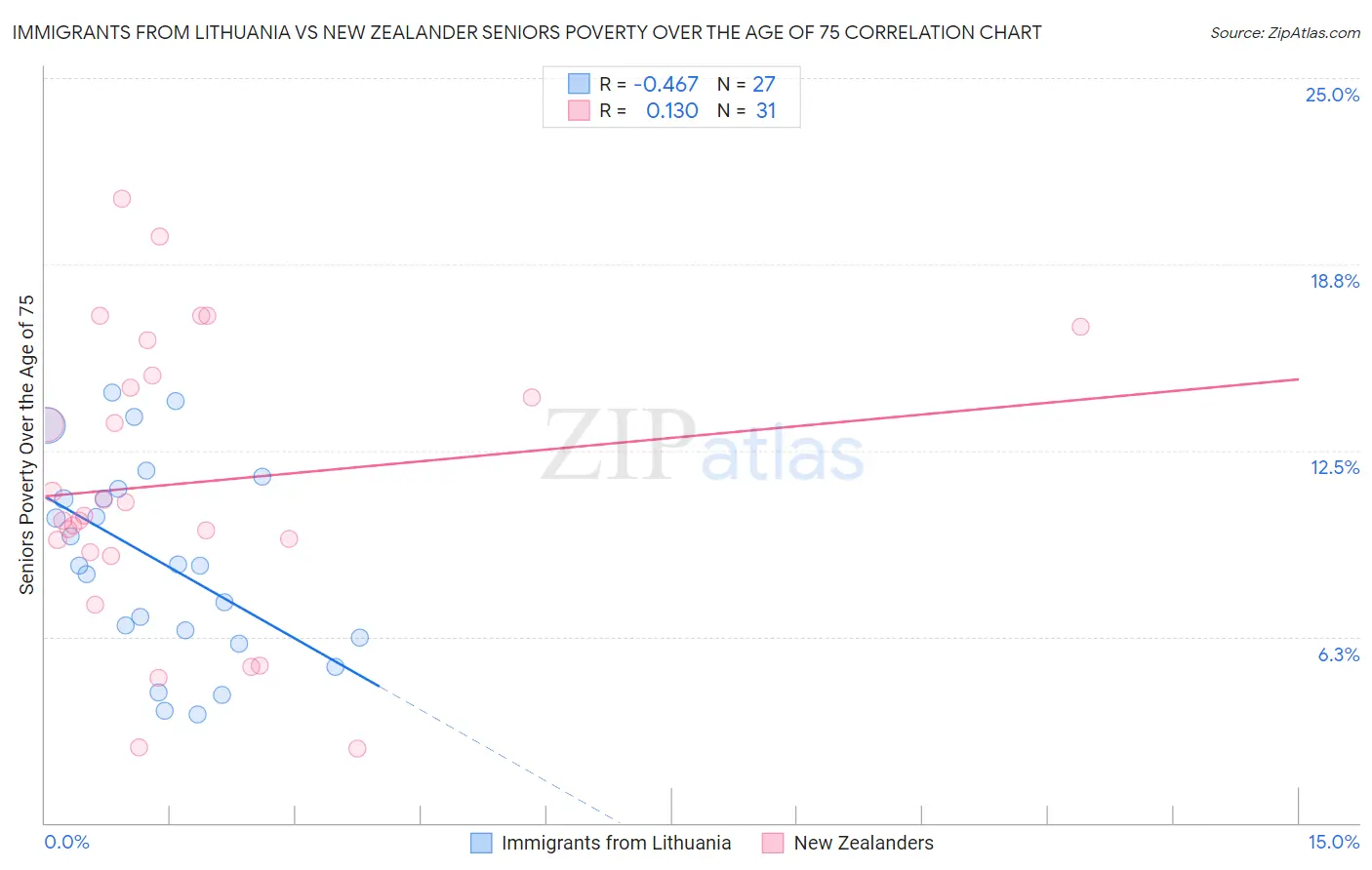 Immigrants from Lithuania vs New Zealander Seniors Poverty Over the Age of 75