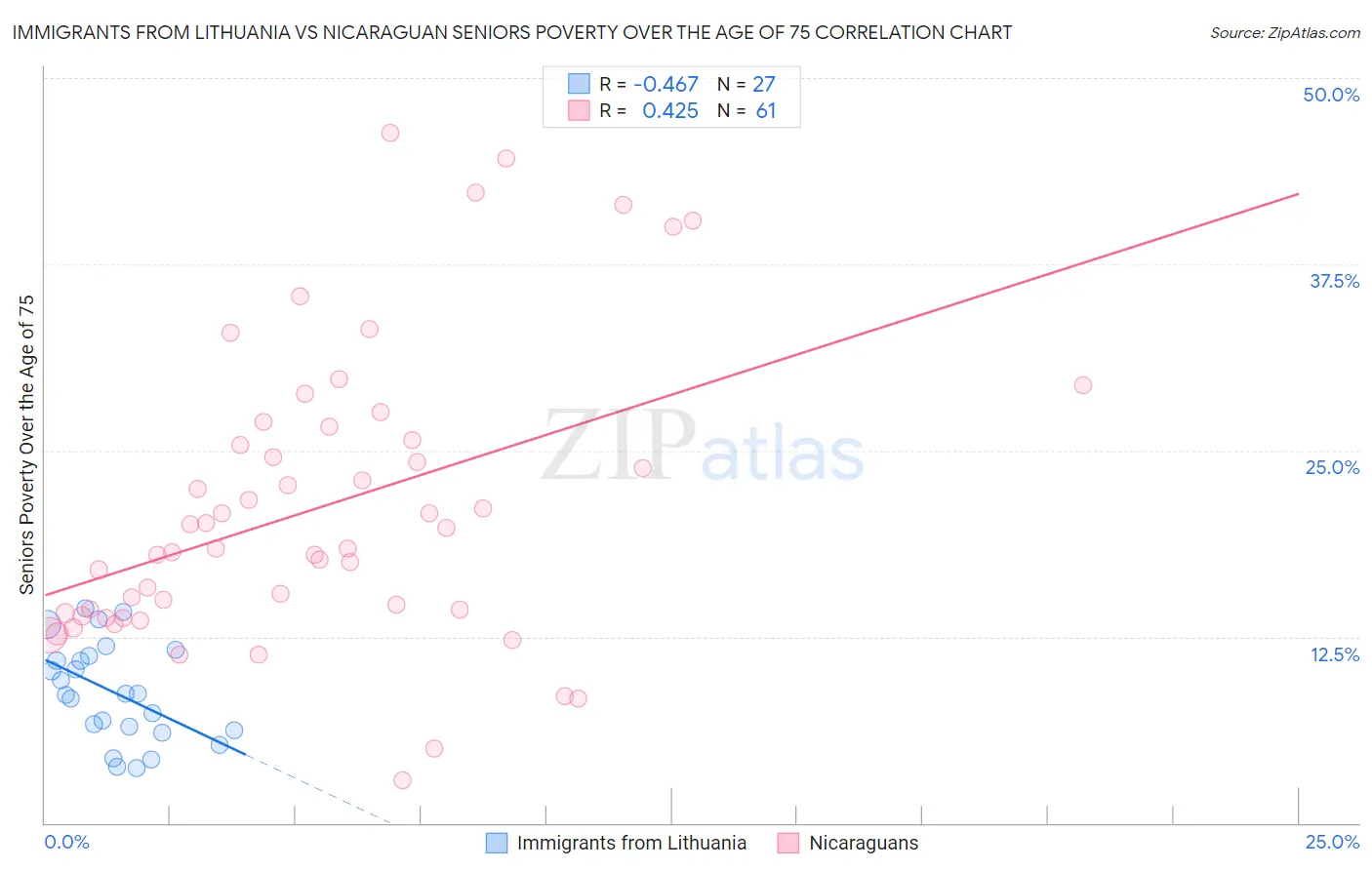 Immigrants from Lithuania vs Nicaraguan Seniors Poverty Over the Age of 75