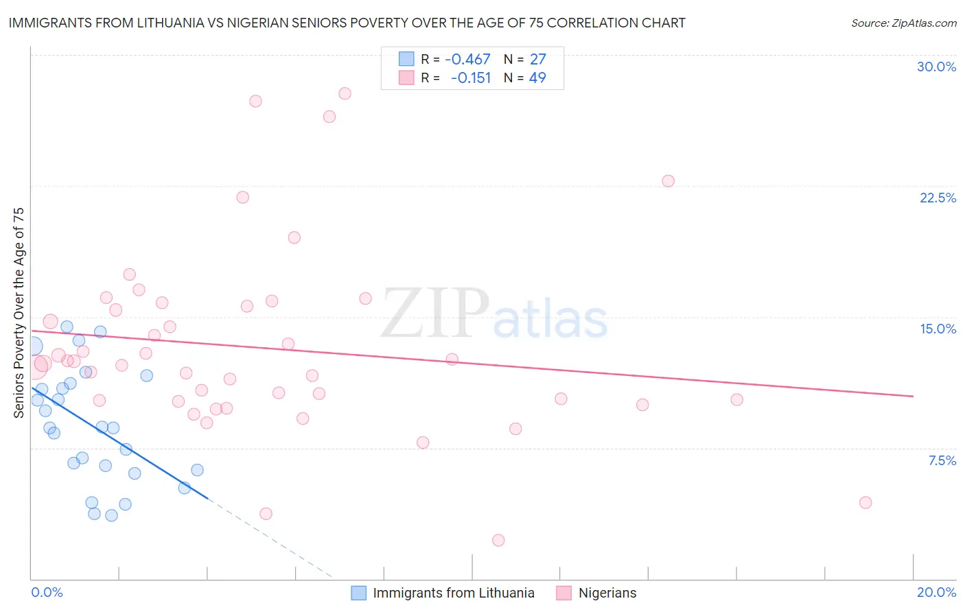 Immigrants from Lithuania vs Nigerian Seniors Poverty Over the Age of 75