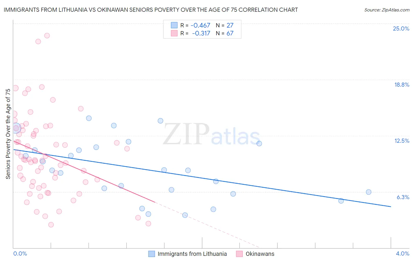 Immigrants from Lithuania vs Okinawan Seniors Poverty Over the Age of 75