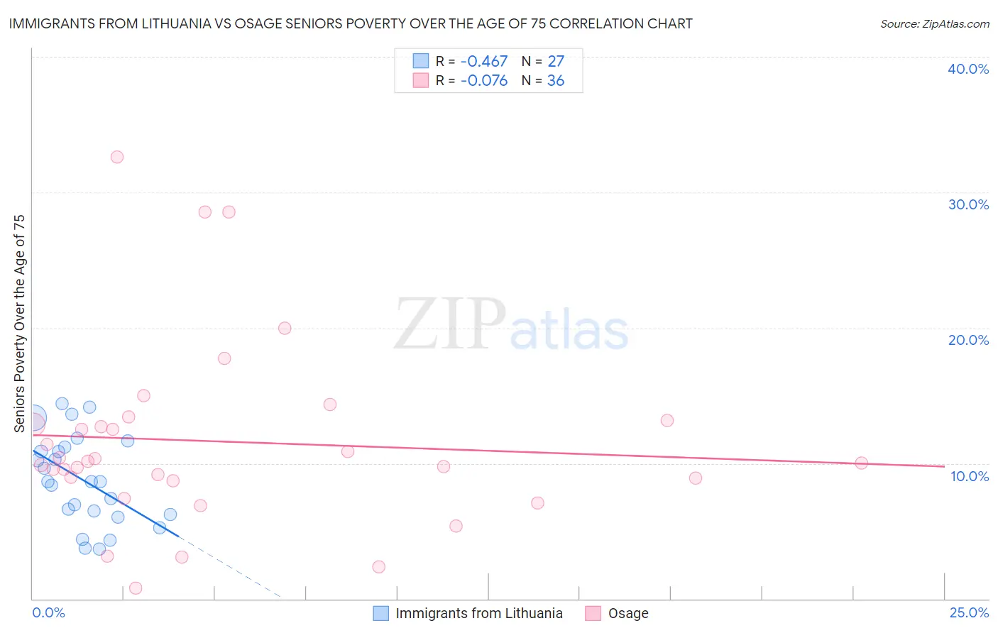 Immigrants from Lithuania vs Osage Seniors Poverty Over the Age of 75