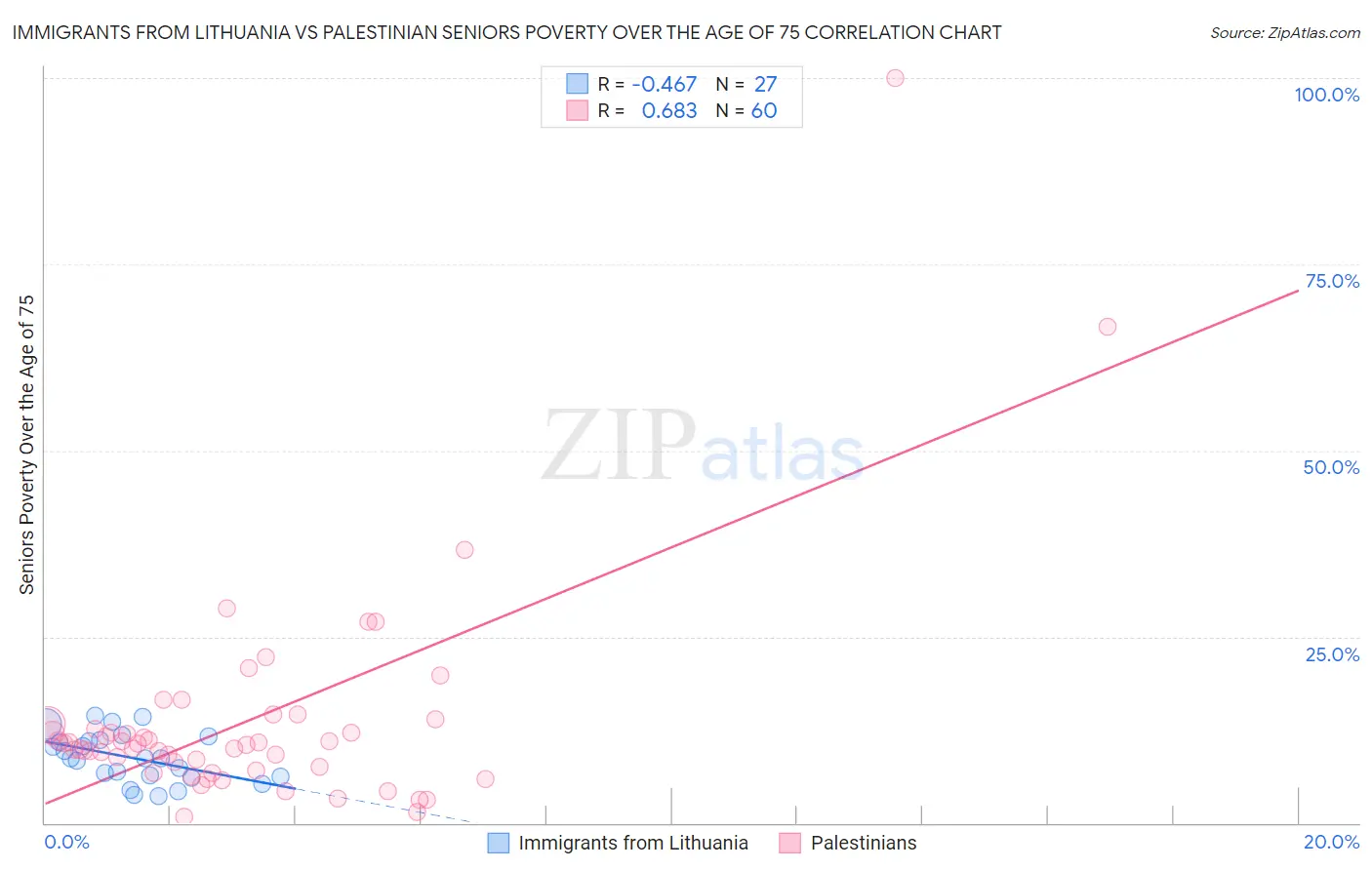 Immigrants from Lithuania vs Palestinian Seniors Poverty Over the Age of 75