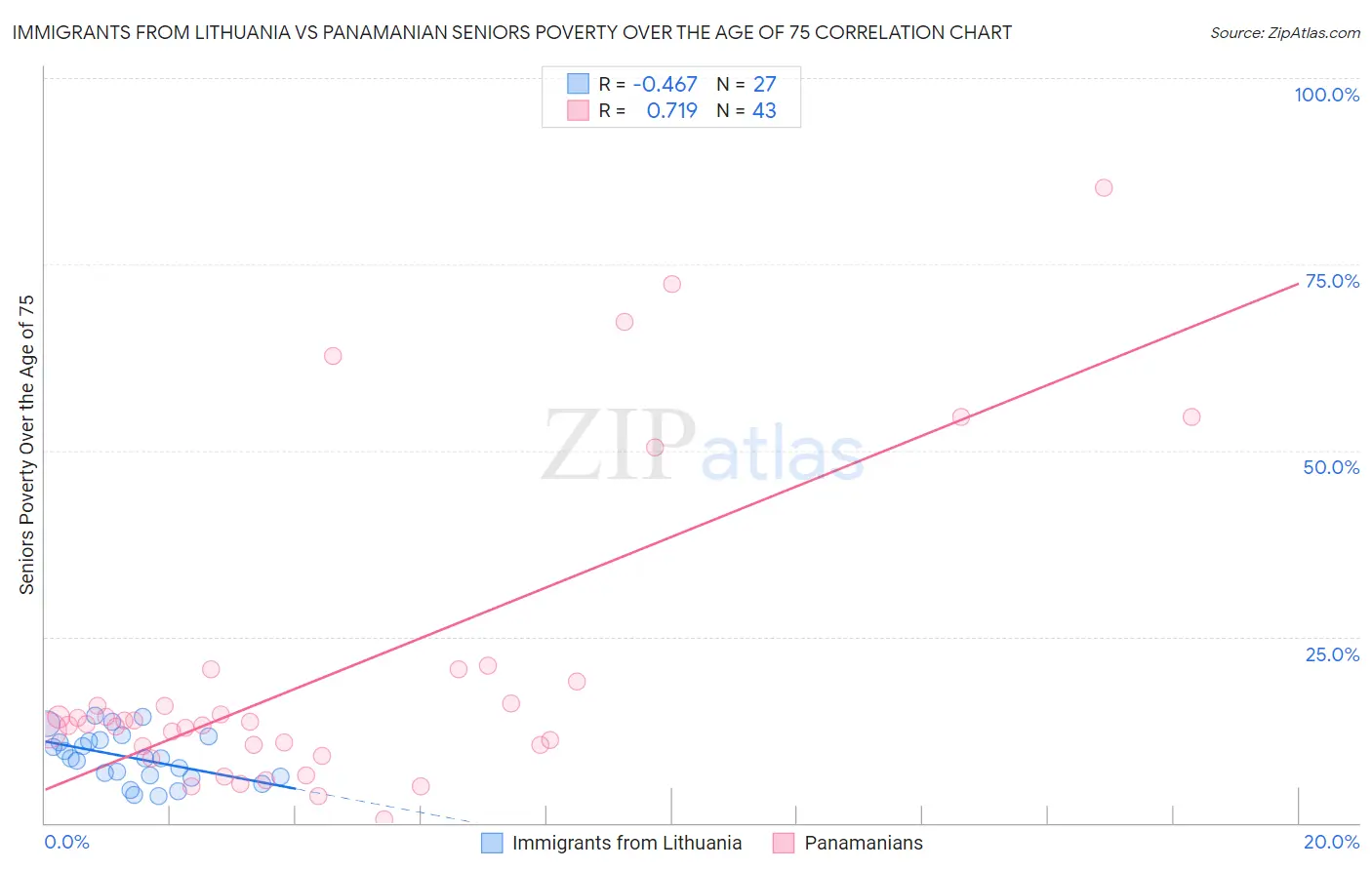 Immigrants from Lithuania vs Panamanian Seniors Poverty Over the Age of 75