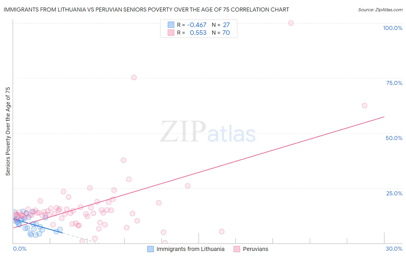 Immigrants from Lithuania vs Peruvian Seniors Poverty Over the Age of 75