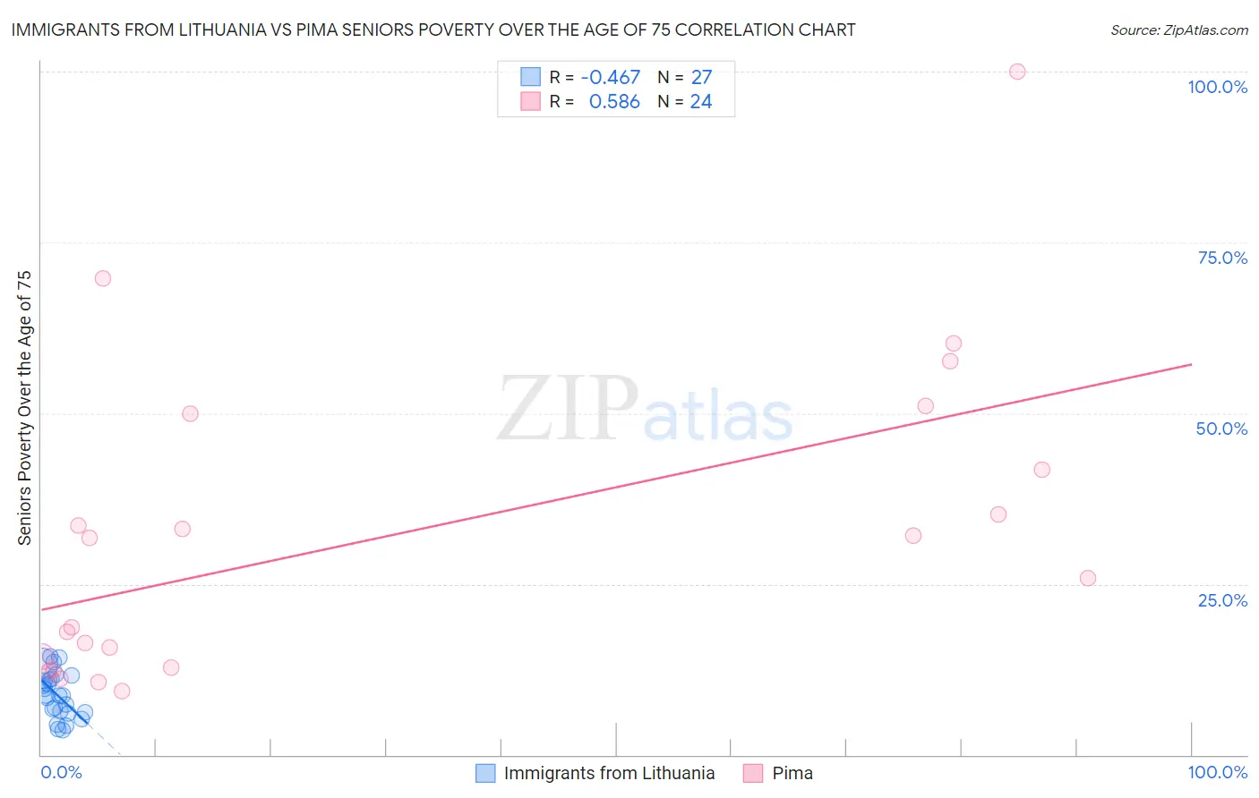 Immigrants from Lithuania vs Pima Seniors Poverty Over the Age of 75