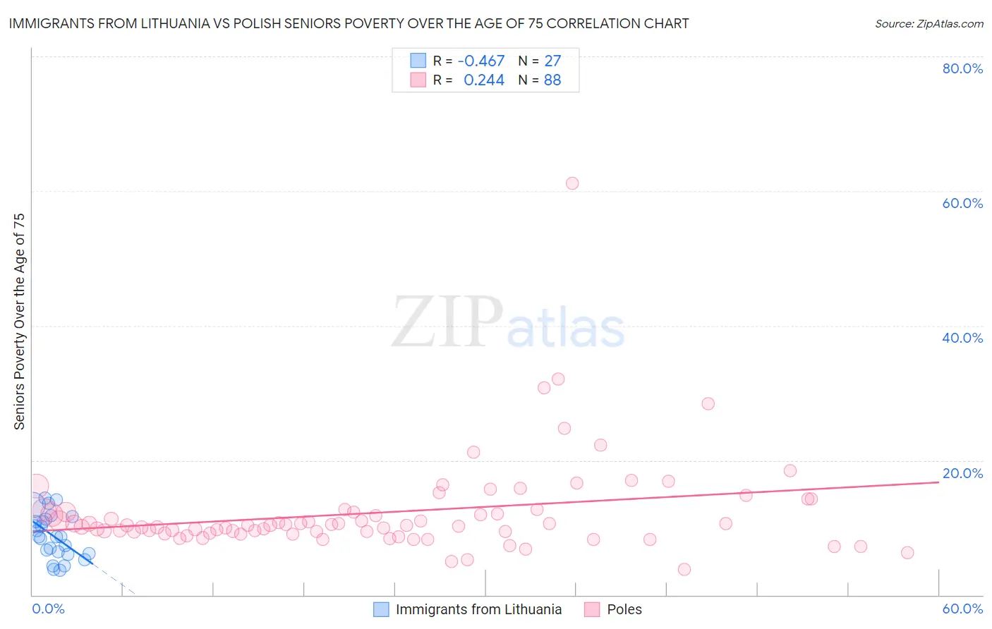 Immigrants from Lithuania vs Polish Seniors Poverty Over the Age of 75