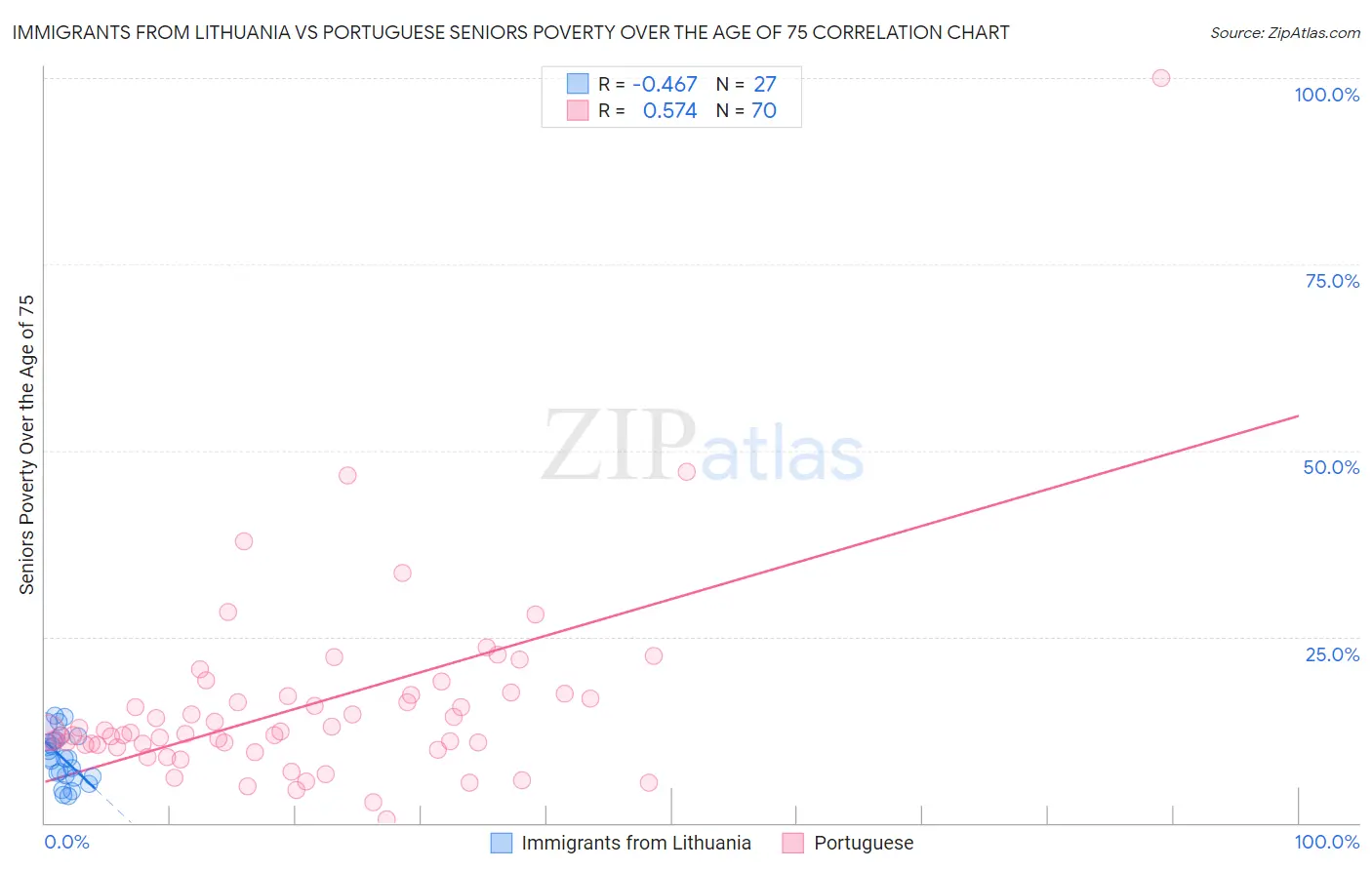 Immigrants from Lithuania vs Portuguese Seniors Poverty Over the Age of 75